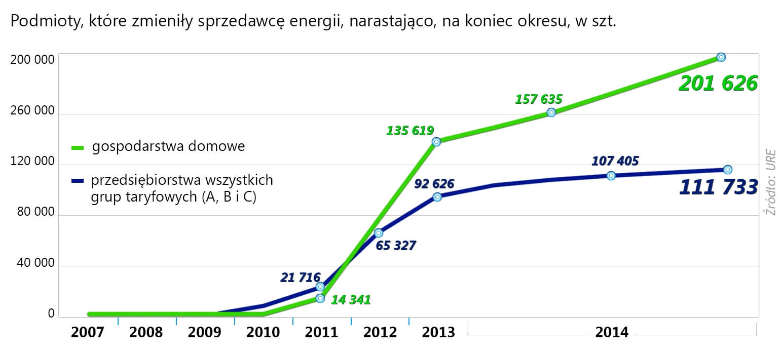 Sprzedawcę prądu zmieni milion Polaków!